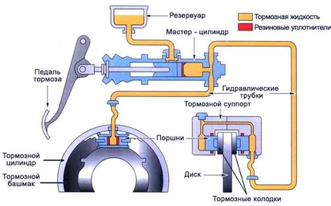 Состояние и регулировка тормозных систем