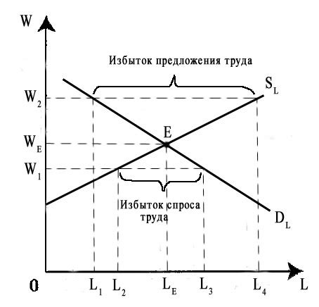 Социальные и экономические результаты минимальной ставки на рынке труда