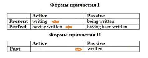 Способы формирования причастия в настоящем времени на английском языке