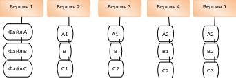 Сравнение двух веток в распределенной системе контроля версий