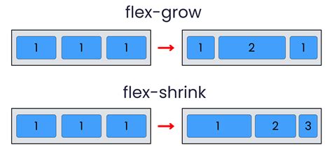 Сравнение порядка определения размеров: flex basis, width и flex-grow