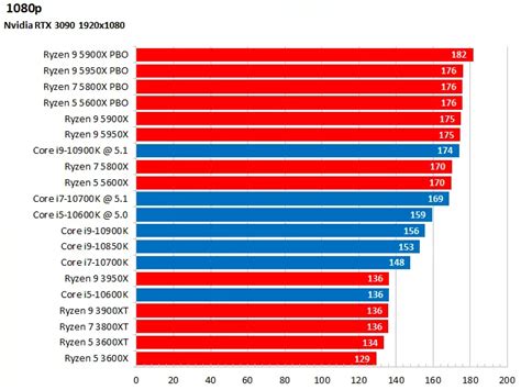 Сравнение процессоров AMD Ryzen и Intel Core: особенности и преимущества