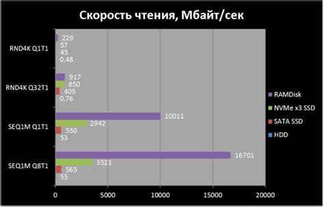 Сравнение скорости работы и стоимости хранилищ различных типов