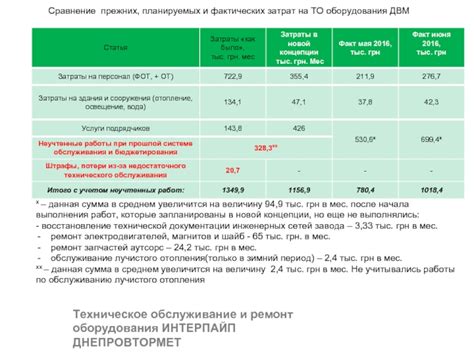 Сравнение стоимости обслуживания и затрат на ремонт и запчасти