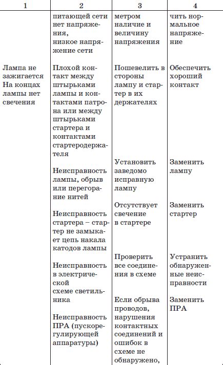 Стандартные неисправности и способы их устранения