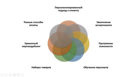 Стратегии повышения глубины чека в торговле