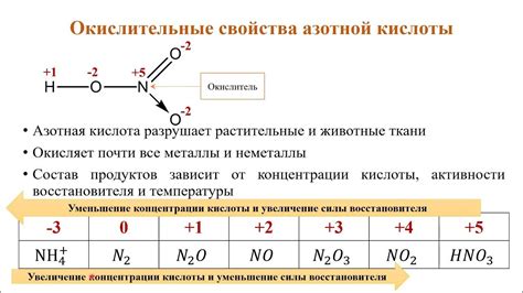 Строение и свойства азотной кислоты