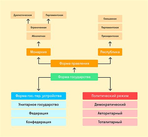 Структура государства и его организация