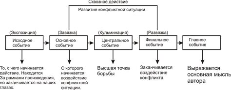 Структура и наполнение сценария