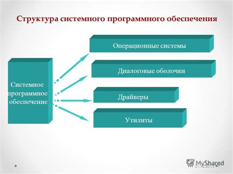 Структура и обязанности системного программного обеспечения компьютера