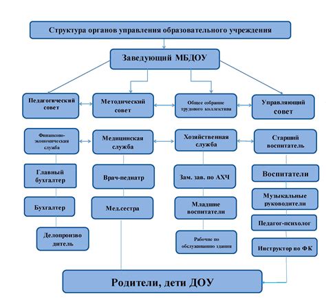 Структура и органы управления федерального казначейства