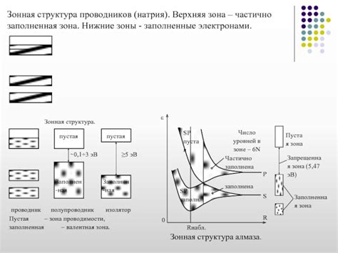 Структура проводников