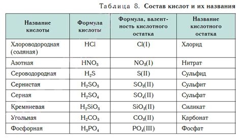 Структура фосфорной кислоты и ее кислотные остатки