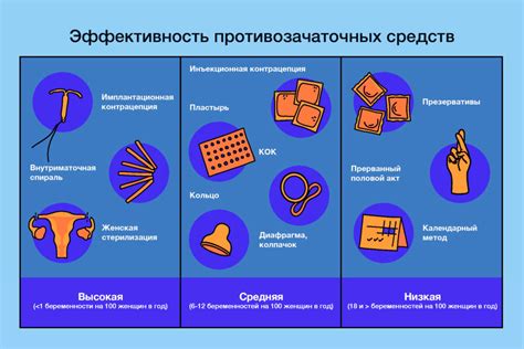 Существующие методы аварийной контрацепции