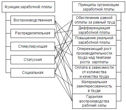 Сущность взаимосвязи между заработной платой и налоговым вычетом