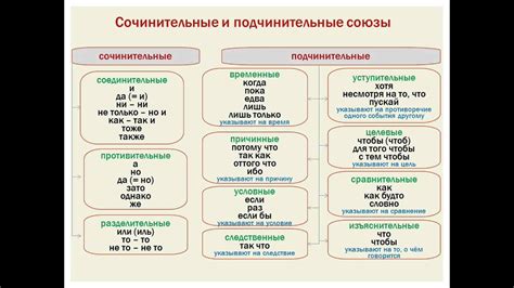 Сущность подчинительной связи "союз"