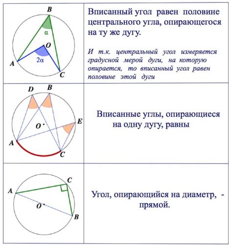 Теорема о соотношении вписанных углов и дуг в окружности