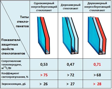 Теплопроводность окон и ее влияние на появление конденсата