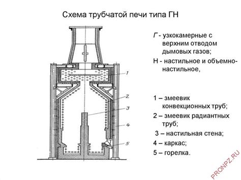 Тестирование и настройка работы печи