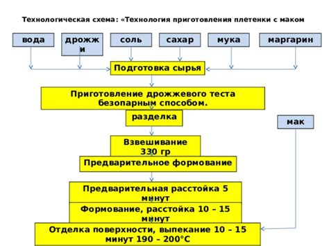 Технология "подготовки подушки": предварительная подготовка заданий