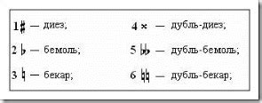 Транспонирование с использованием диеза бемоля и бекара