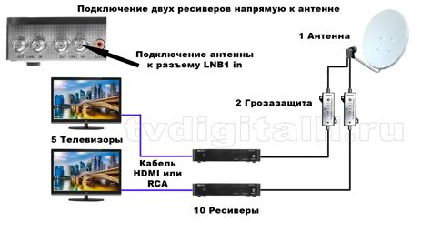 Требования к телевизору и антенне