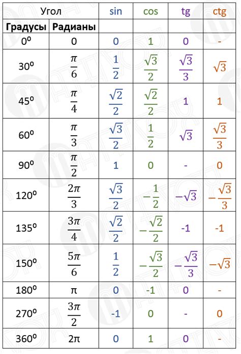 Тригонометрические таблицы и вычисление тангенсов