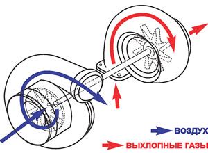 Турбонагнетатель: суть и механизм работы