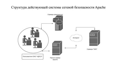 Улучшение безопасности сети: совершенствование средств защиты