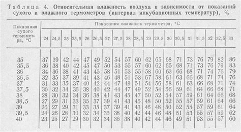 Улучшение уровня влажности в помещении