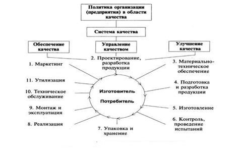 Управление качеством и механизмы контроля