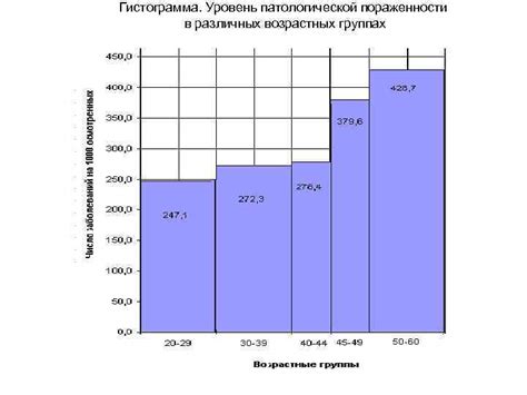 Уровень активной гемоглобинизации в различных возрастных группах