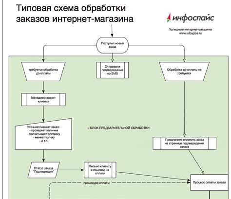 Ускорение оформления покупки: оптимизация процесса заказа