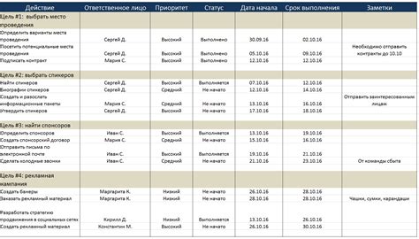 Установите цели и разработайте план действий