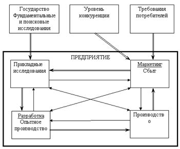 Установка взаимосвязей и зависимостей между элементами модели