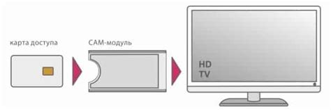 Установка подключения CAM модуля МТС к сети интернет с использованием телевизора Philips