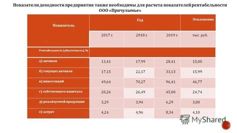 Ухудшение показателей доходности и убыточность предприятия