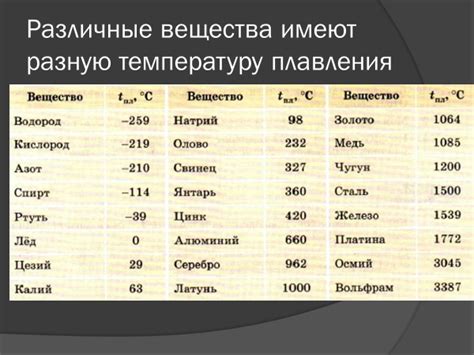 Участок применения по температуре