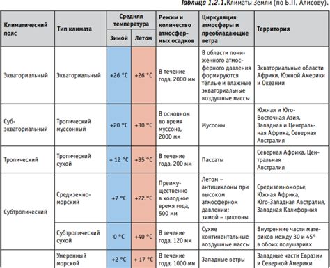 Учтите особенности климатических условий и погоды в регионе