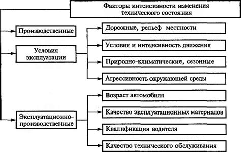 Факторы, влияющие на изменение оценочной стоимости объектов компании