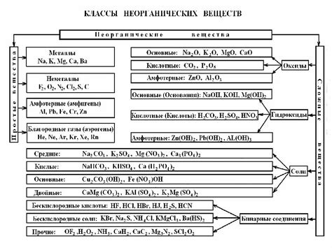 Физические и химические свойства различных веществ и смесей