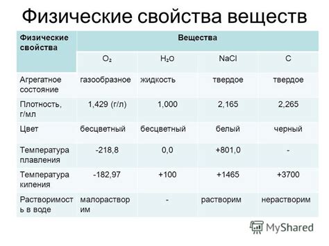 Физические свойства элементарных веществ: особенности и проявления