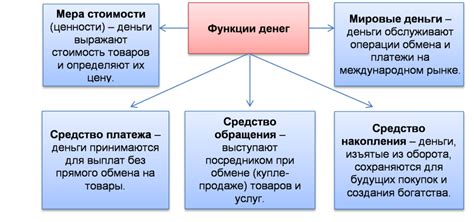 Функции денег как средства обращения