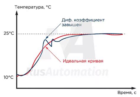 Функция автоматического контроля температуры: преимущества и настройка