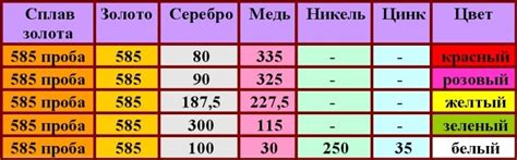 Химический состав и особенности сплавов розового золота 585 пробы