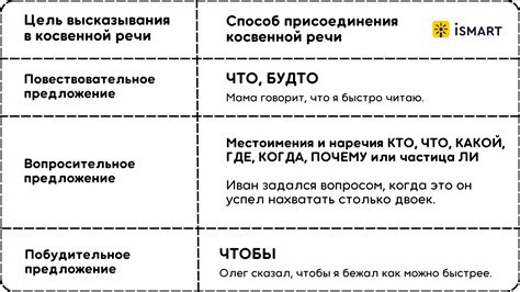 Цитирование: прямая, косвенная и перефразированная формы