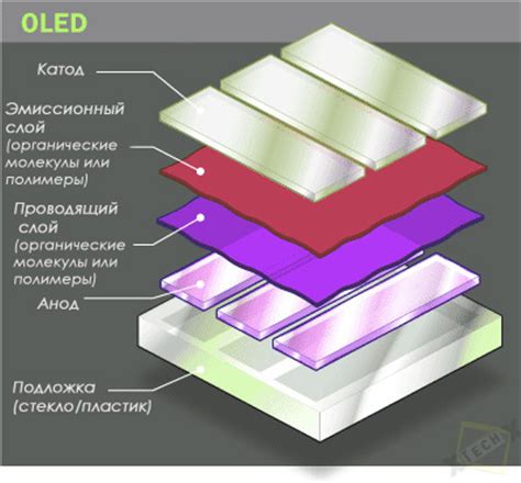 Что такое технология OLED и как она работает