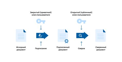 Шаги по активации цифровой подписи на вашем устройстве