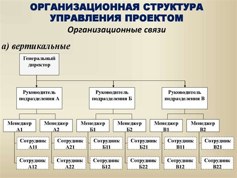 Шаги по формированию структуры организации в Презентации