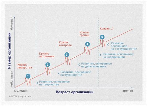 Шаг 1: Анализ достижений предыдущего этапа